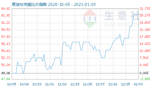 1月3日原油與丙烯比價指數(shù)圖