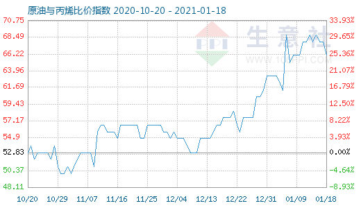 1月18日原油與丙烯比價指數圖