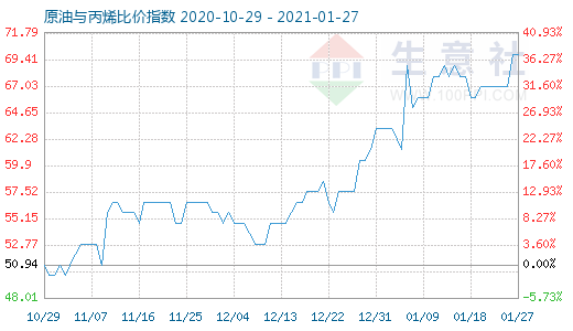 1月27日原油與丙烯比價指數(shù)圖