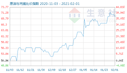 2月1日原油與丙烯比價指數(shù)圖