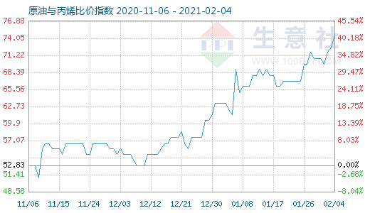 2月4日原油與丙烯比價(jià)指數(shù)圖