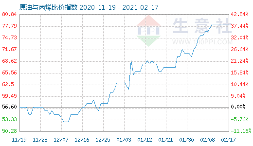 2月17日原油與丙烯比價指數圖