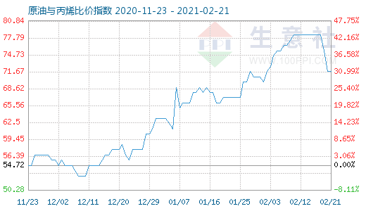 2月21日原油與丙烯比價指數(shù)圖