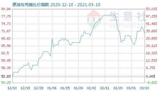 3月10日原油與丙烯比價指數(shù)圖