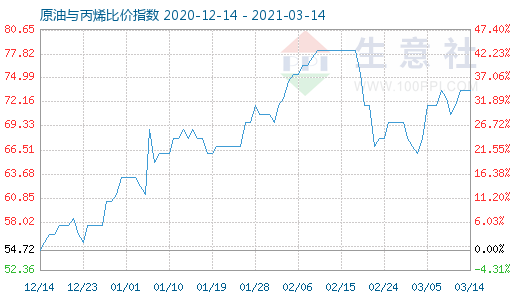3月14日原油與丙烯比價指數(shù)圖