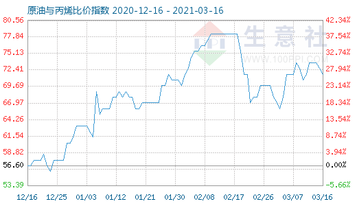 3月16日原油與丙烯比價(jià)指數(shù)圖