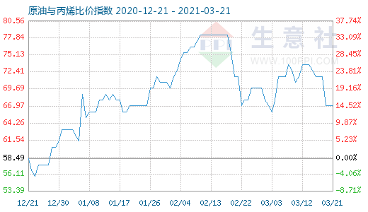 3月21日原油與丙烯比價指數(shù)圖