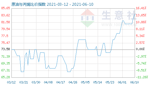 6月10日原油與丙烯比價指數(shù)圖