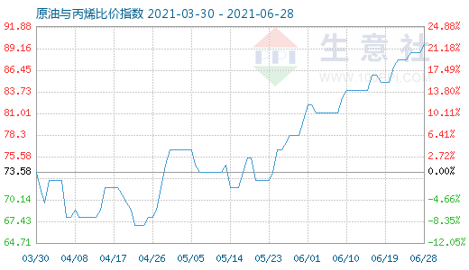 6月28日原油與丙烯比價(jià)指數(shù)圖