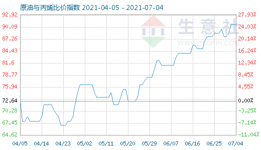 7月4日原油與丙烯比價(jià)指數(shù)圖