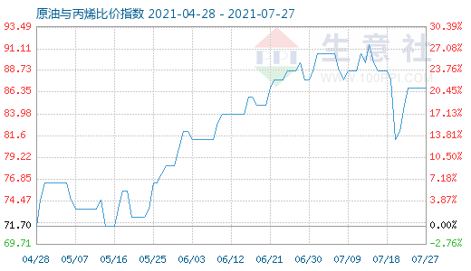 7月27日原油與丙烯比價指數(shù)圖