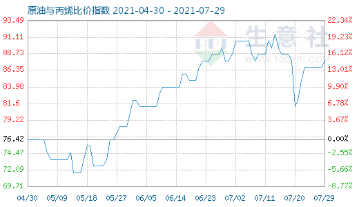 7月29日原油與丙烯比價指數(shù)圖