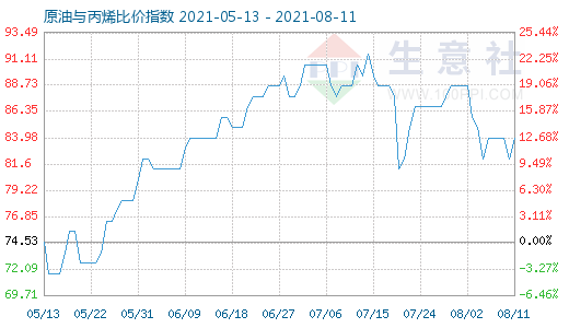 8月11日原油與丙烯比價指數(shù)圖