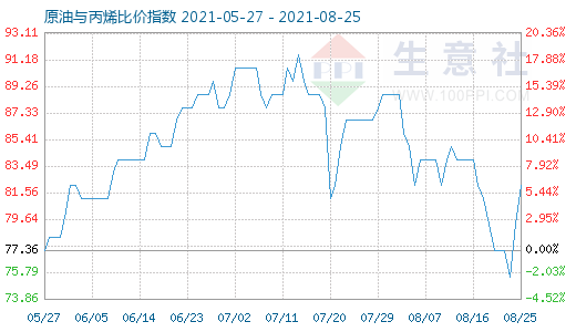 8月25日原油與丙烯比價(jià)指數(shù)圖