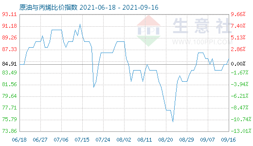 9月16日原油與丙烯比價指數(shù)圖