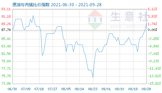 9月28日原油與丙烯比價(jià)指數(shù)圖