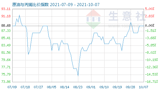 10月7日原油與丙烯比價指數圖
