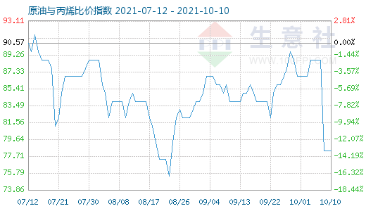 10月10日原油與丙烯比價指數圖