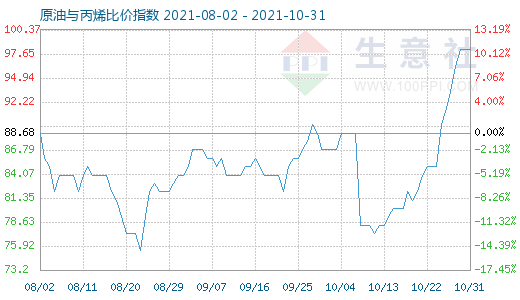 10月31日原油與丙烯比價指數(shù)圖