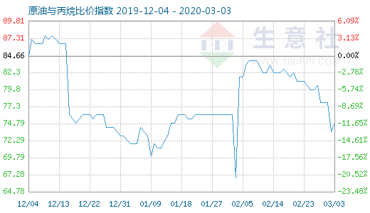 3月3日原油與丙烷比價指數圖