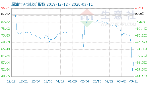 3月11日原油與丙烷比價指數圖