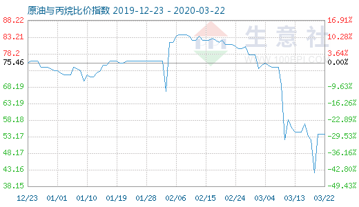 3月22日原油與丙烷比價指數(shù)圖