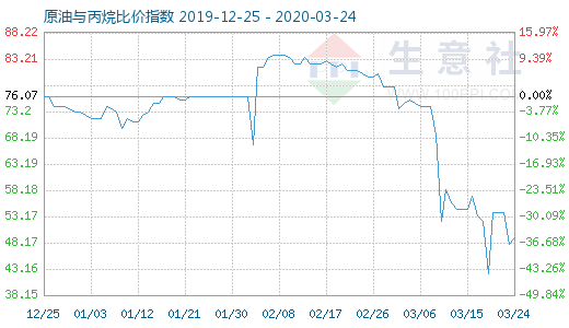 3月24日原油與丙烷比價(jià)指數(shù)圖