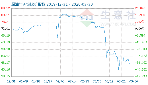 3月30日原油與丙烷比價(jià)指數(shù)圖