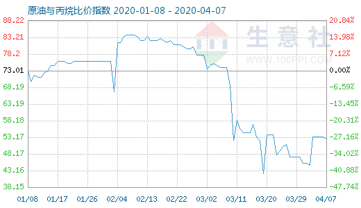 4月7日原油與丙烷比價(jià)指數(shù)圖