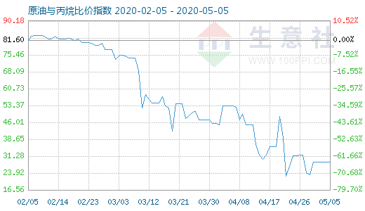 5月5日原油與丙烷比價指數(shù)圖