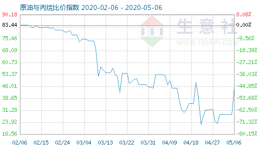 5月6日原油與丙烷比價(jià)指數(shù)圖