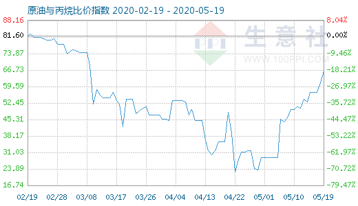5月19日原油與丙烷比價指數(shù)圖