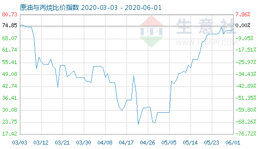 6月1日原油與丙烷比價(jià)指數(shù)圖
