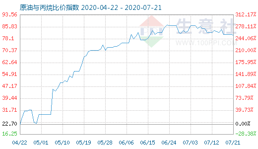 7月21日原油與丙烷比價(jià)指數(shù)圖