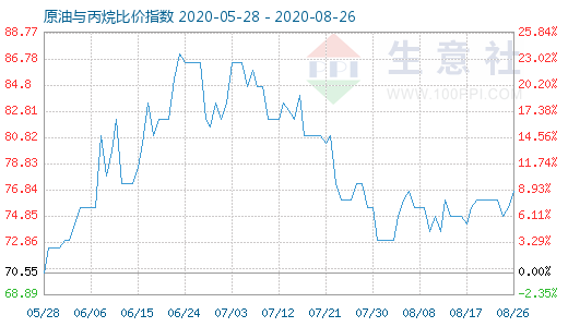 8月26日原油與丙烷比價指數(shù)圖