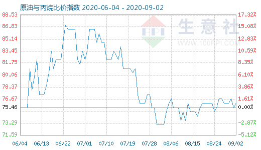 9月2日原油與丙烷比價(jià)指數(shù)圖