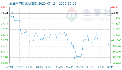 10月11日原油與丙烷比價指數(shù)圖