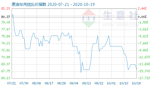10月19日原油與丙烷比價指數(shù)圖