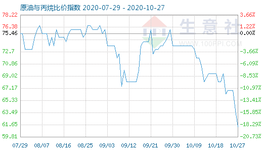 10月27日原油與丙烷比價指數(shù)圖