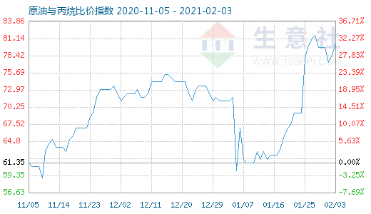 2月3日原油與丙烷比價(jià)指數(shù)圖