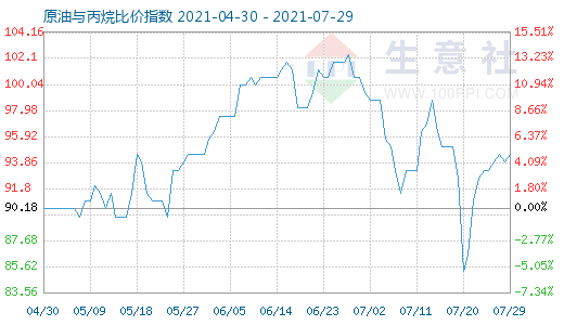 7月29日原油與丙烷比價指數(shù)圖