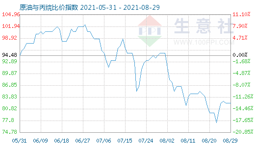 8月29日原油與丙烷比價(jià)指數(shù)圖