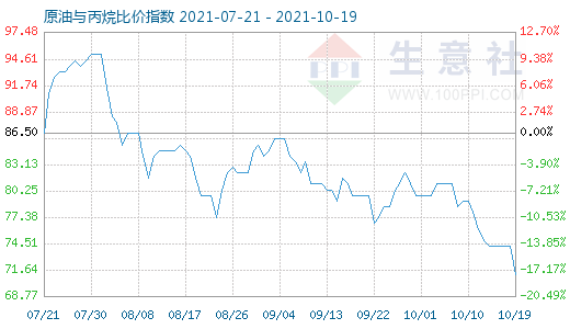 10月19日原油與丙烷比價指數(shù)圖