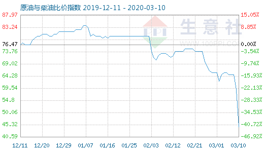 3月10日原油與柴油比價指數圖
