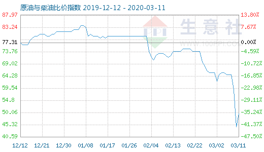 3月11日原油與柴油比價指數圖