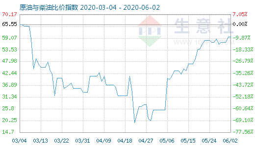 6月2日原油與柴油比價(jià)指數(shù)圖