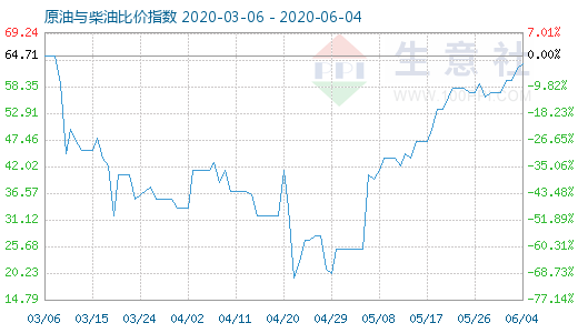 6月4日原油與柴油比價指數(shù)圖