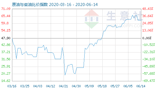 6月14日原油與柴油比價指數(shù)圖