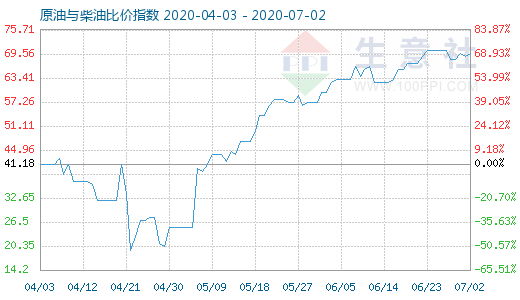 7月2日原油與柴油比價(jià)指數(shù)圖
