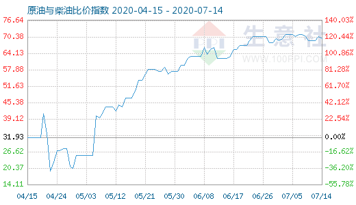 7月14日原油與柴油比價(jià)指數(shù)圖